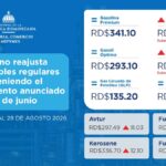 El Ministerio de Industria, Comercio y Mipymes (MICM) informó que el Gobierno dominicano destinó otros RD$1,087.9 millones en subsidios a los combustibles para seguir contrarrestando el aumento de los derivados en el mercado internacional.